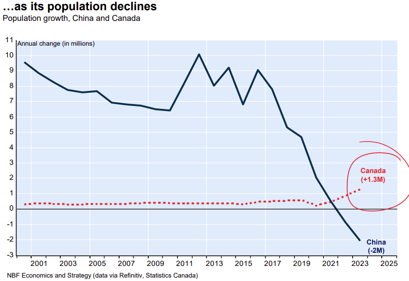 Population Declines