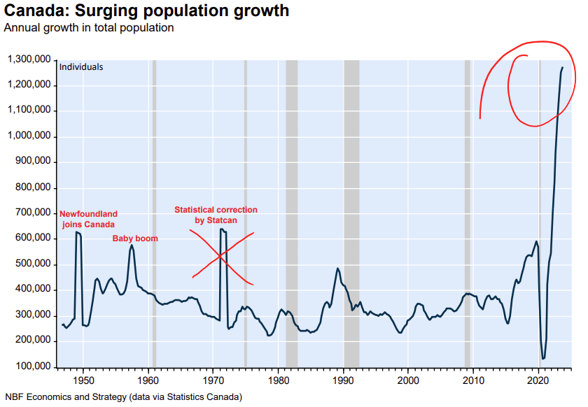 Surging Population Growth