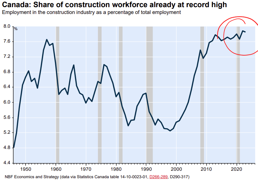Share of construction workforce