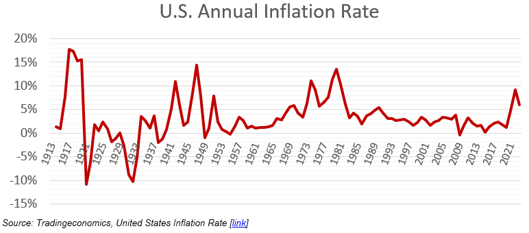 2023 Q1 US Annual Inflation