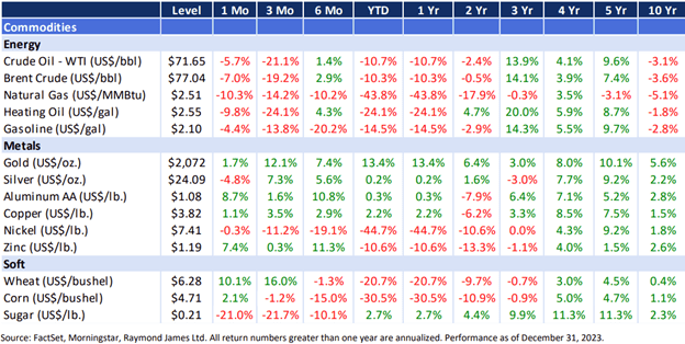 Commodities