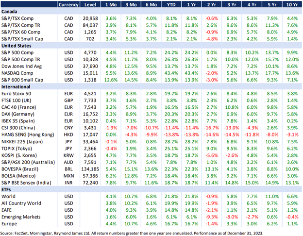 Equities Chart
