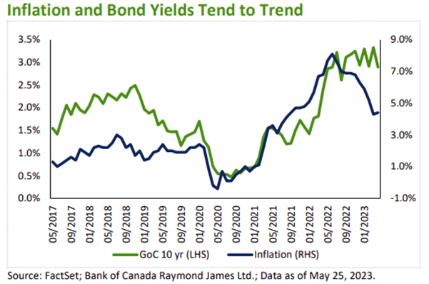 Inflation Bond Yields