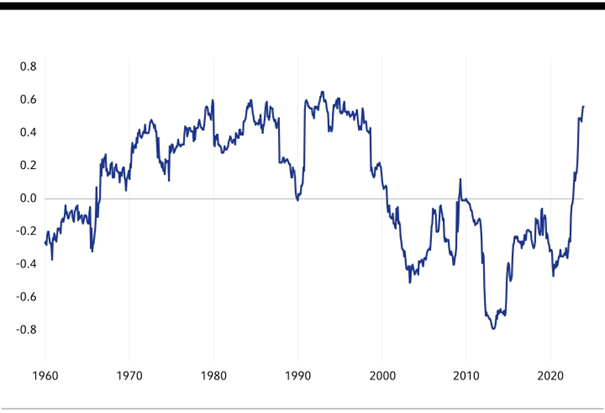 Stock-bond Correlation