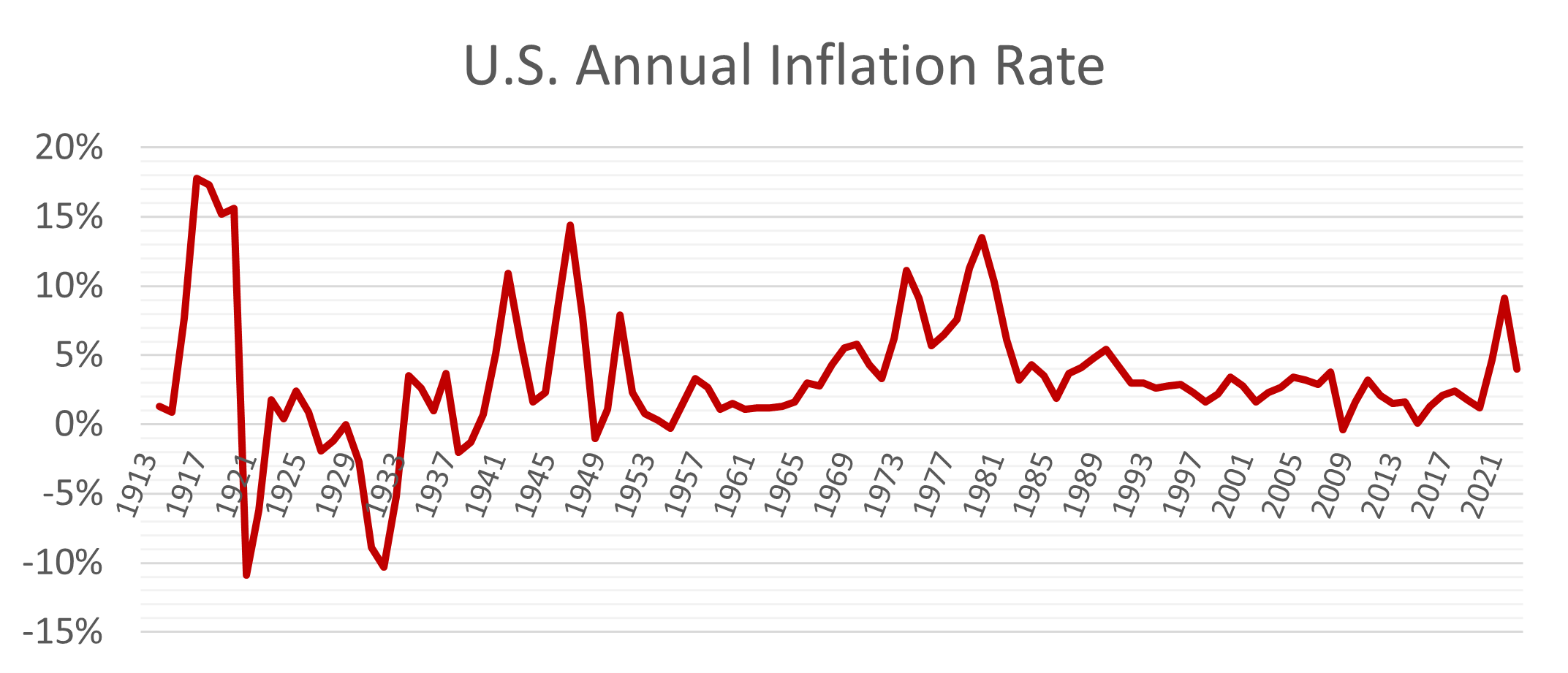 US Annual Inflation
