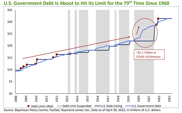 US Government Debt