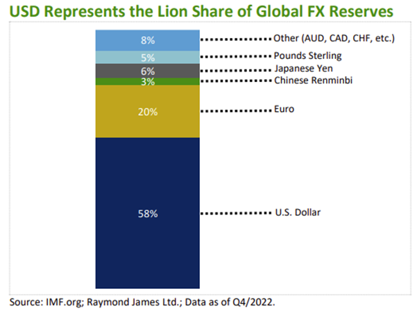 USD Represents the Lion Share