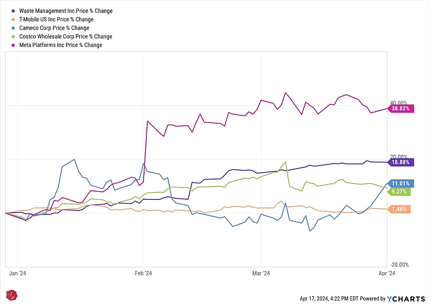YCharts