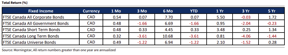 Total Return