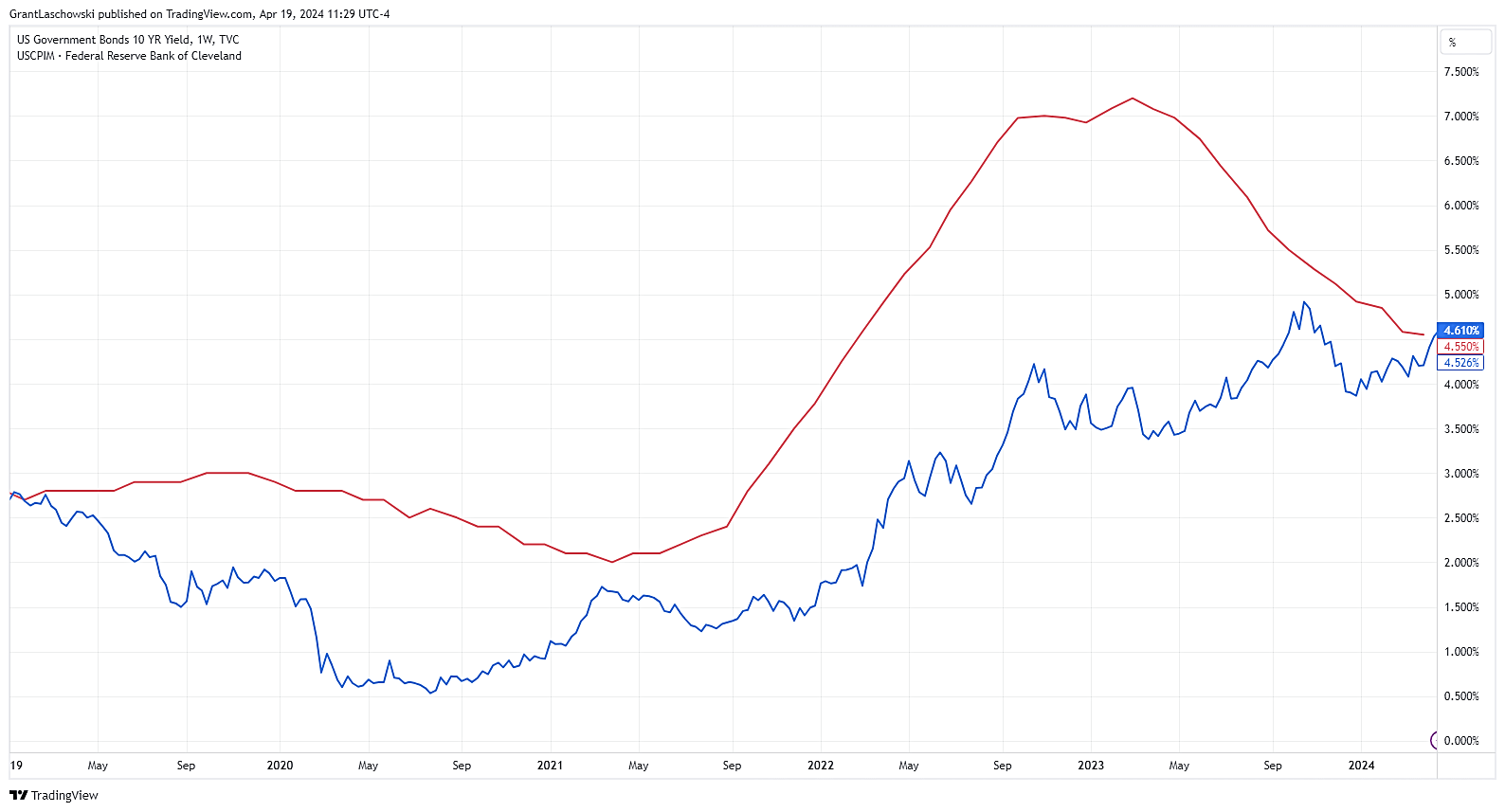 Government Bond 10-Year Yield