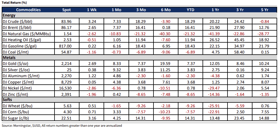 Commodities