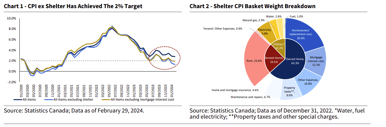 Shelter CPI Basket Weight Breakdown