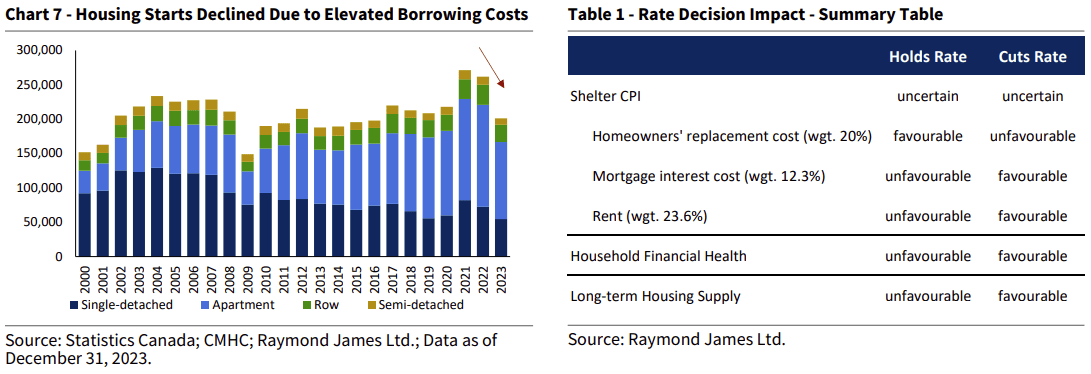 Housing Starts Declined