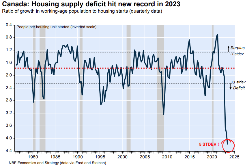 Canada Housing Deficit