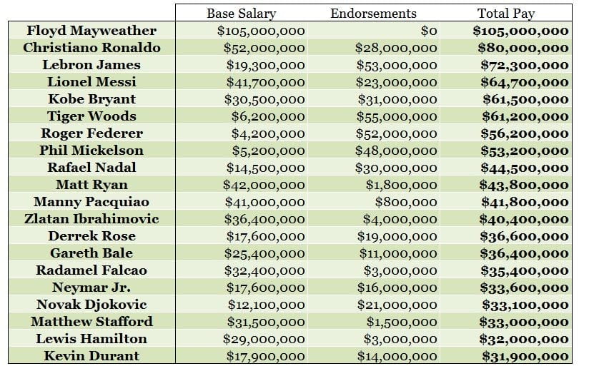 highest paid athletes chart 1
