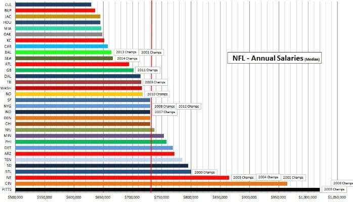 NFL annual Salaries chart
