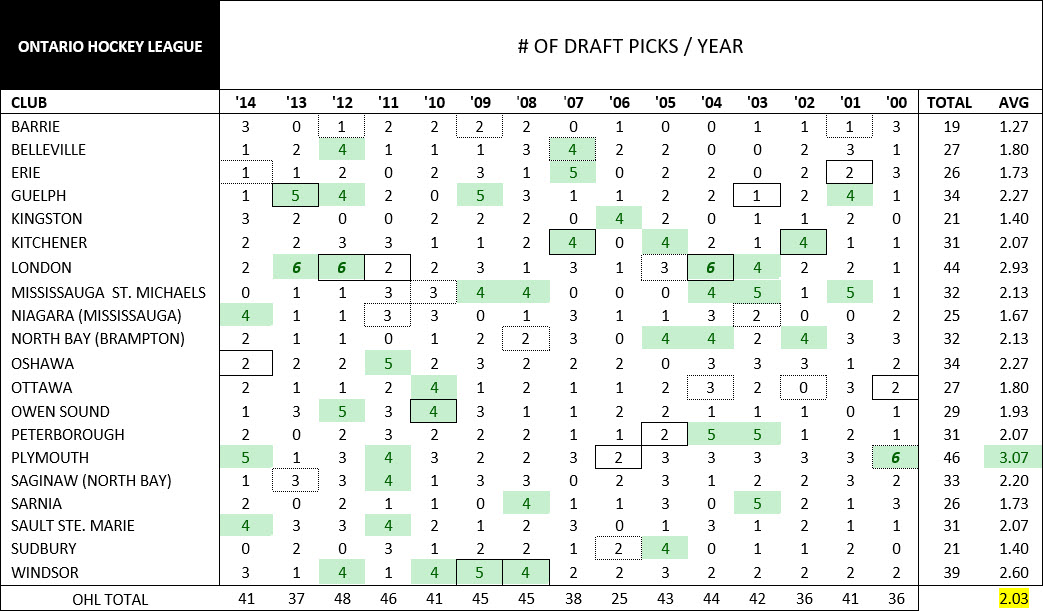 The OHL chart