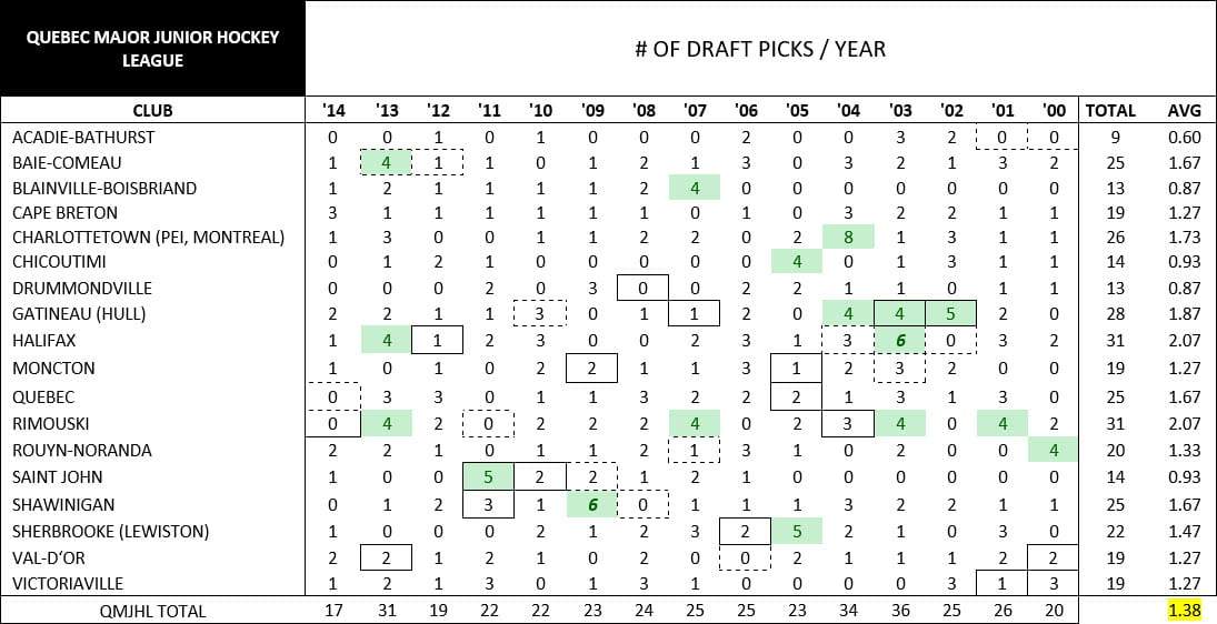 QMJHL draft chart