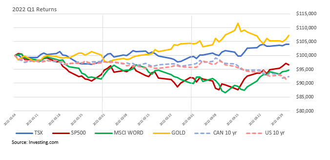 2022 Q1 Investment Letter (Wheat on a Chess Board) – YCG Investments