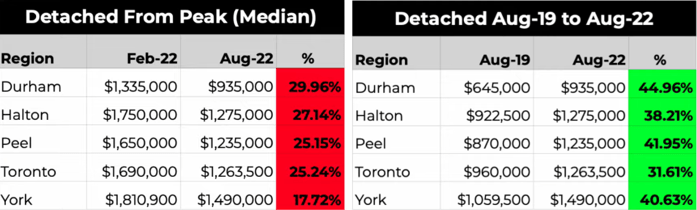 Detached from peak (Median)