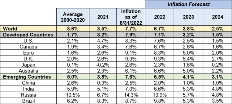 Inflation Forecast.
