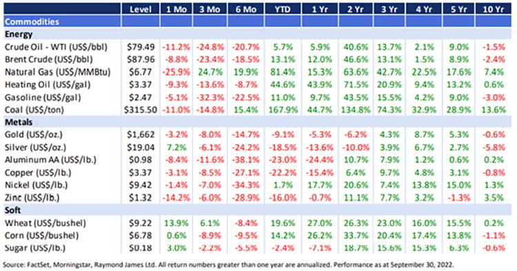 Commodities graph.