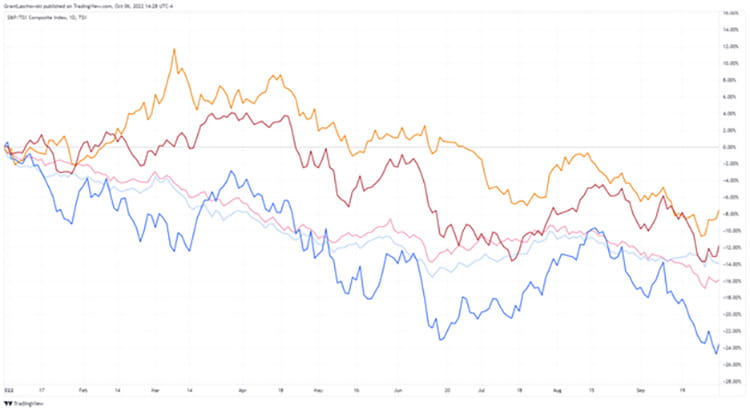 S&P Composite Index Line Chart.