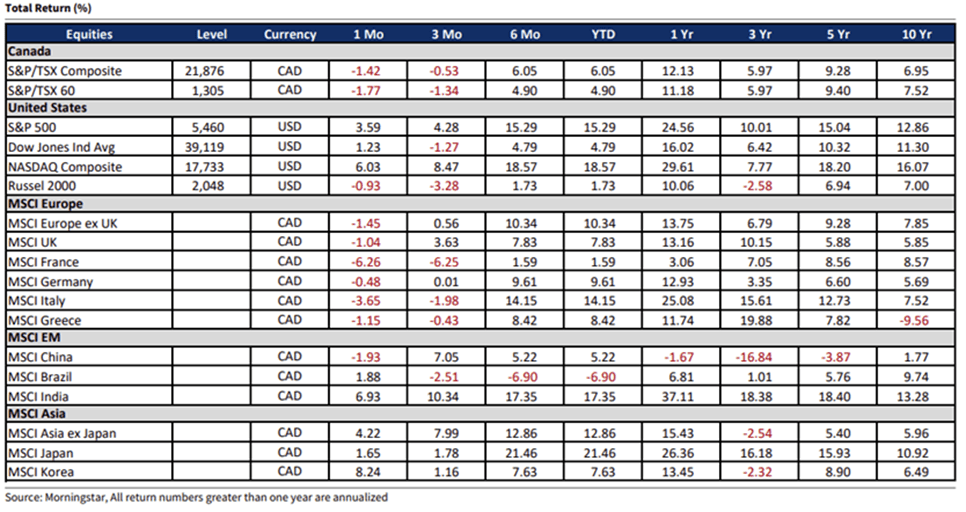 Equities