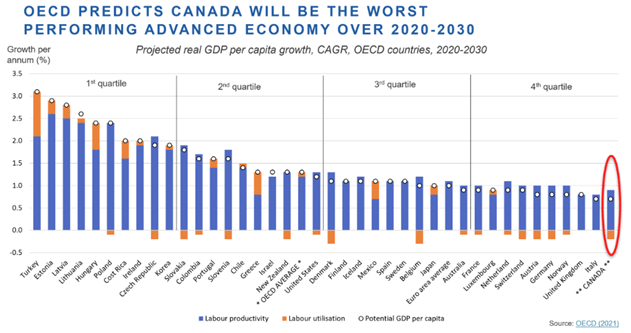 OECD Predicts Canada